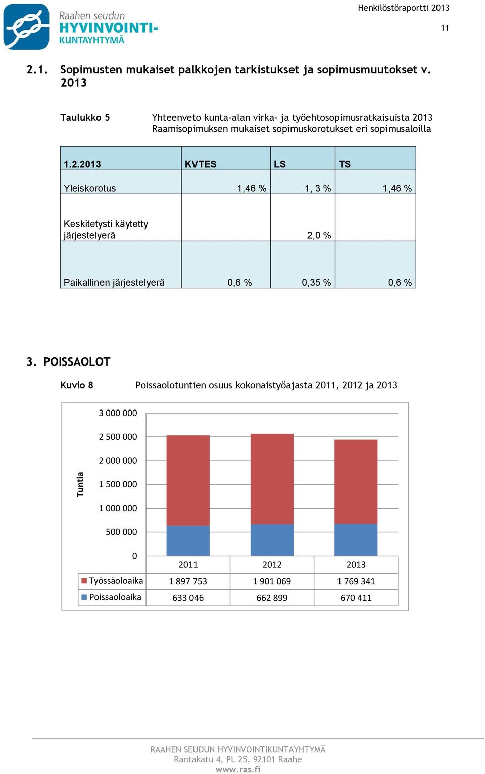 POISSAOLOT Kuvi 8 Pissaltuntien suus kknaistyöajasta 2011, 2012 ja 2013 3 000 000 2 500 000 2 000 000 1 500 000 1 000 000 500 000 0 2011 2012 2013