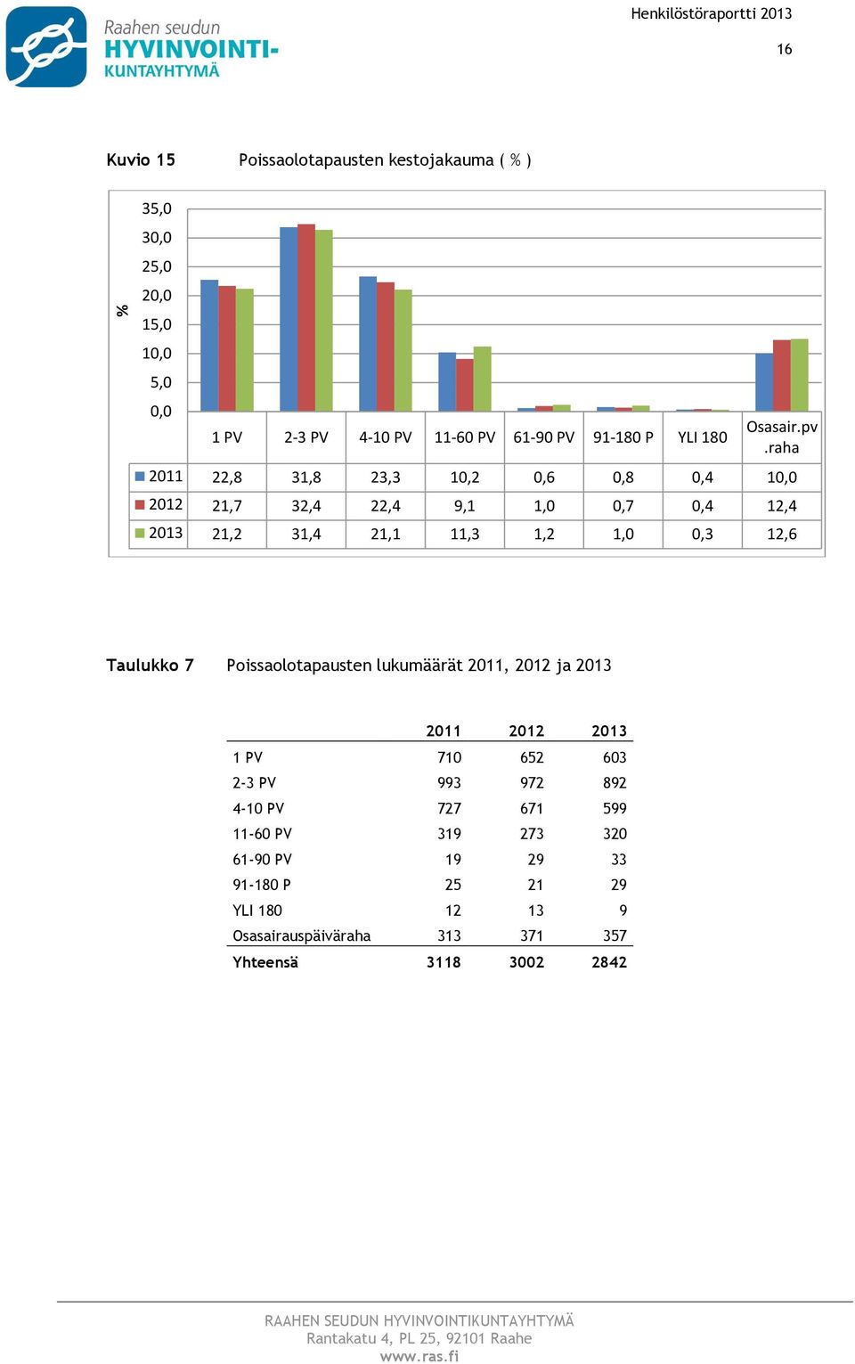 raha 2011 22,8 31,8 23,3 10,2 0,6 0,8 0,4 10,0 2012 21,7 32,4 22,4 9,1 1,0 0,7 0,4 12,4 2013 21,2 31,4 21,1 11,3 1,2 1,0 0,3 12,6 Taulukk 7