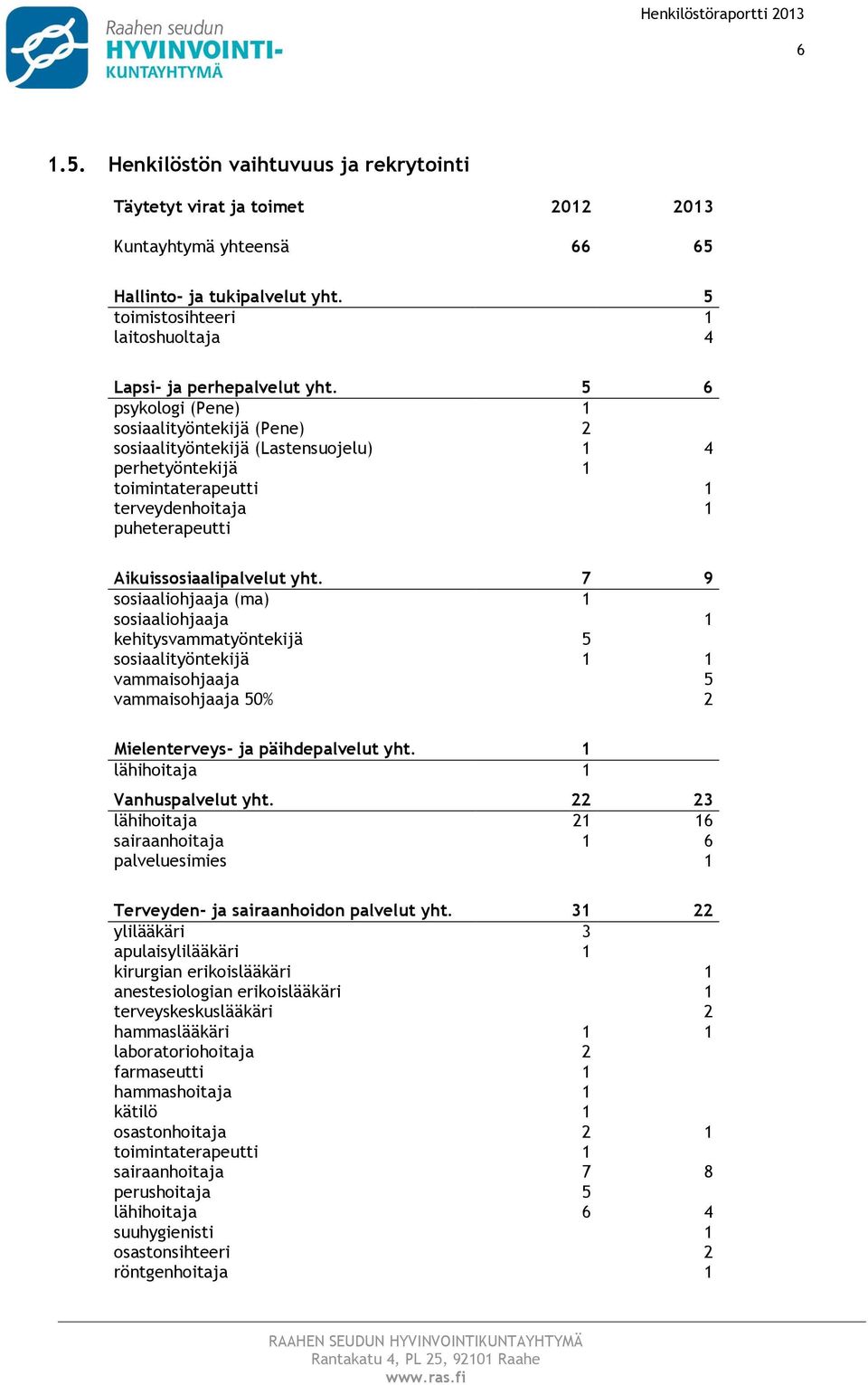 5 6 psyklgi (Pene) 1 ssiaalityöntekijä (Pene) 2 ssiaalityöntekijä (Lastensujelu) 1 4 perhetyöntekijä 1 timintaterapeutti 1 terveydenhitaja 1 puheterapeutti Aikuisssiaalipalvelut yht.