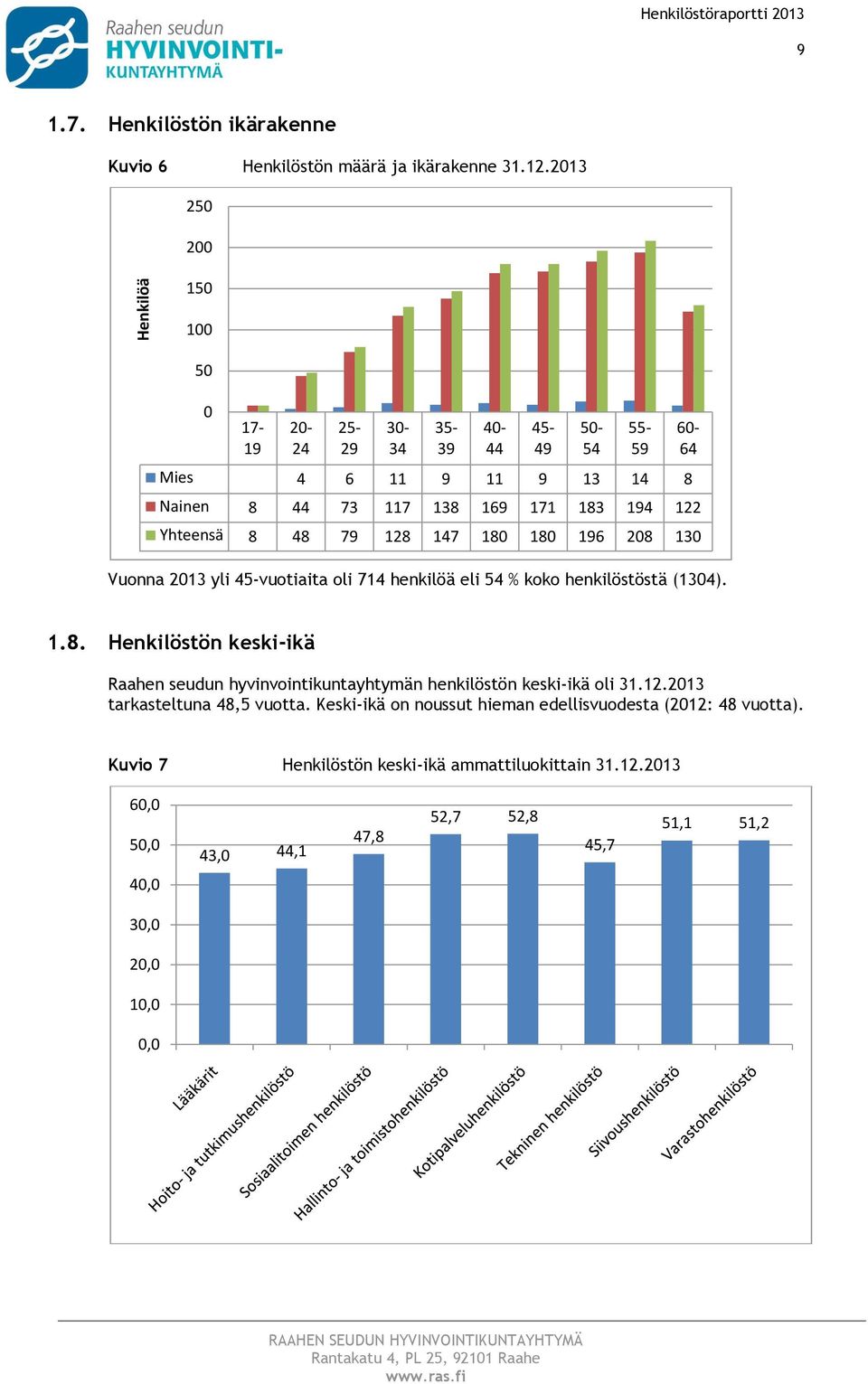 2013 yli 45-vutiaita li 714 henkilöä eli 54 % kk henkilöstöstä (1304). 35-39 40-44 45-49 50-54 55-59 60-64 1.8.