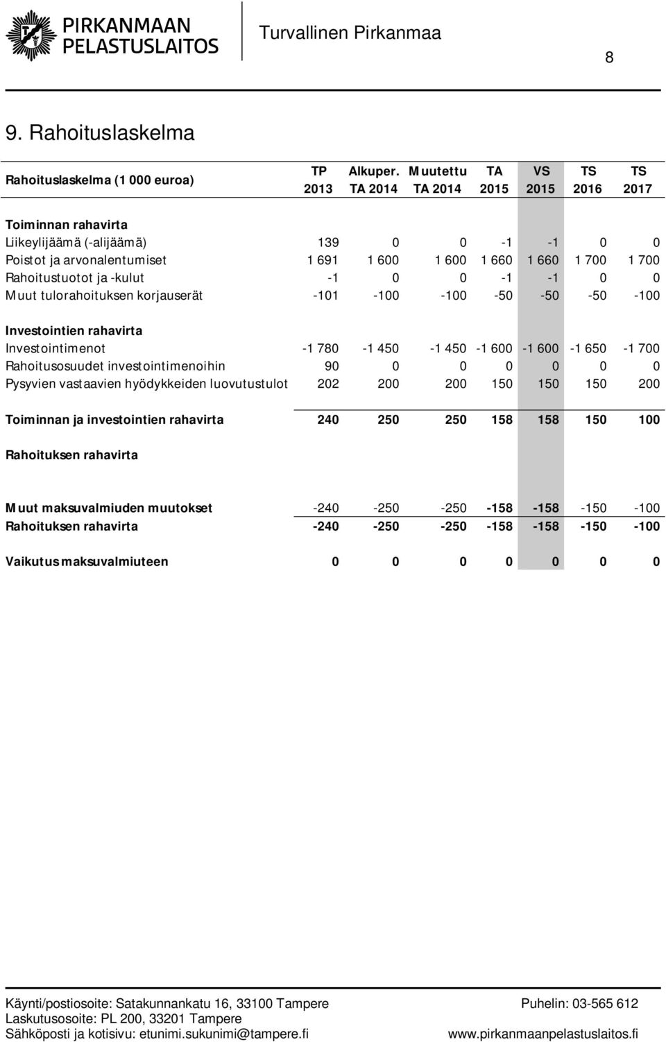 Rahoitustuotot ja -kulut -1 0 0-1 -1 0 0 Muut tulorahoituksen korjauserät -101-100 -100-50 -50-50 -100 Investointien rahavirta Investointimenot -1 780-1 450-1 450-1 600-1 600-1 650-1 700