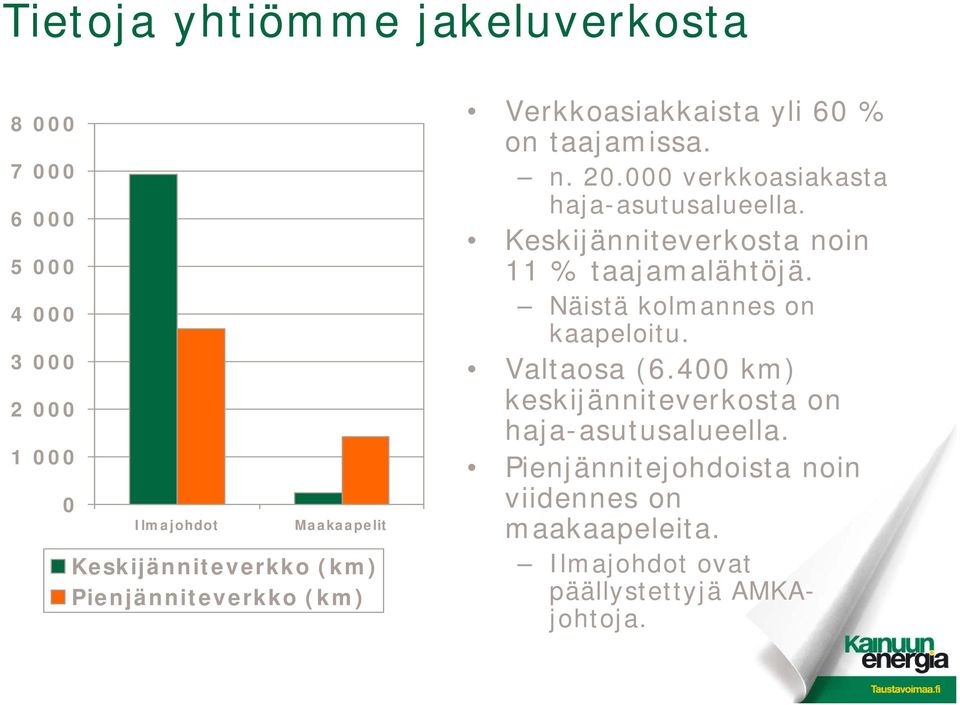 000 verkkoasiakasta haja-asutusalueella. Keskijänniteverkosta noin 11 % taajamalähtöjä. Näistä kolmannes on kaapeloitu.