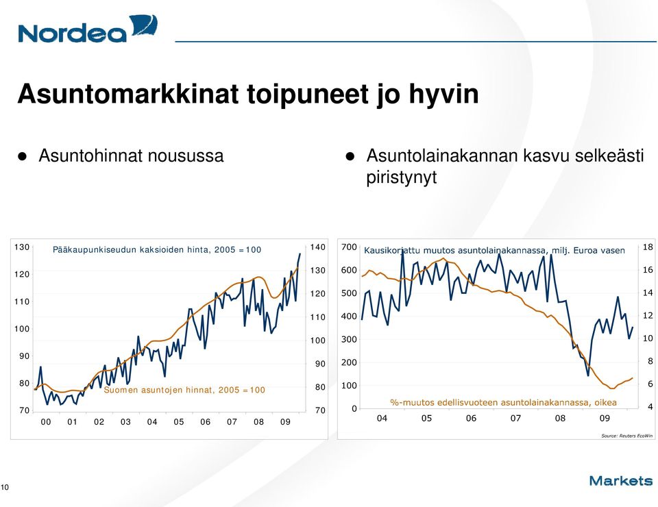 70 Pääkaupunkiseudun kaksioiden hinta, 2005 =100 Suomen asuntojen