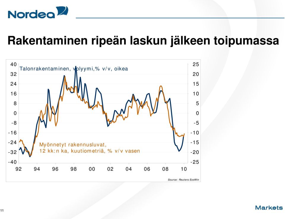 rakennusluvat, 12 kk:n ka, kuutiometriä, % v/v vasen 25 20 15 10 5