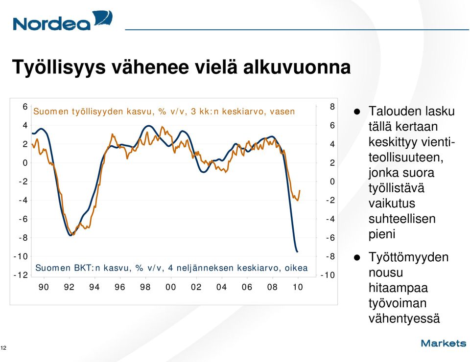 suora työllistävä vaikutus suhteellisen pieni -10-12 Suomen BKT:n kasvu, % v/v, 4 neljänneksen