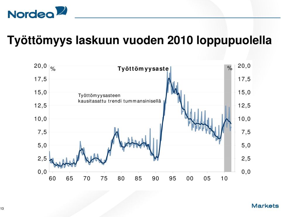 kausitasattu trendi tummansinisellä 15,0 12,5 10,0 10,0