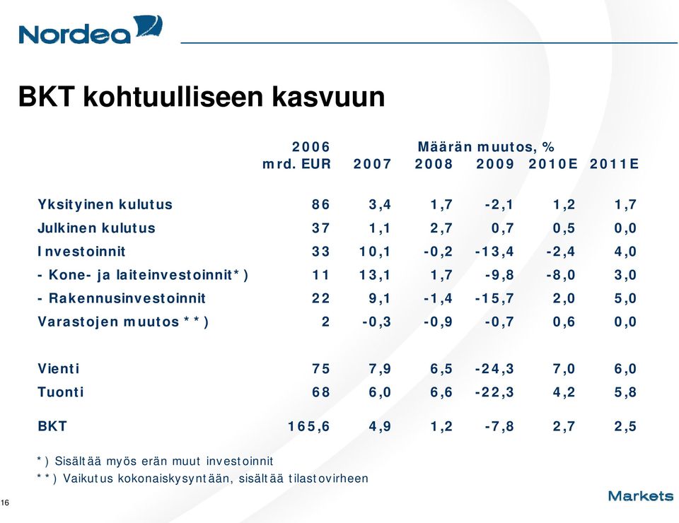 10,1-0,2-13,4-2,4 4,0 - Kone- ja laiteinvestoinnit*) 11 13,1 1,7-9,8-8,0 3,0 - Rakennusinvestoinnit 22 9,1-1,4-15,7 2,0 5,0 Varastojen