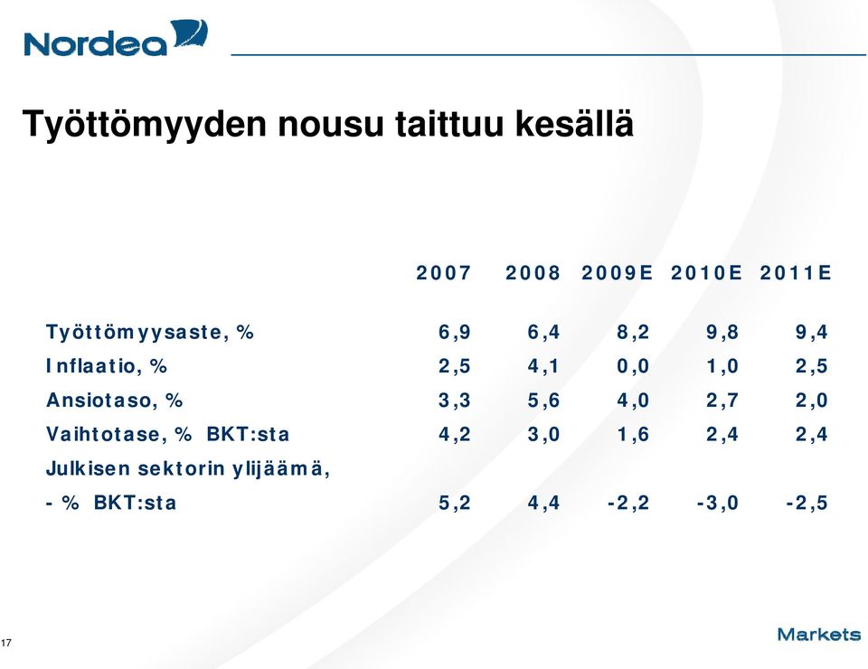 2,5 Ansiotaso, % 3,3 5,6 4,0 2,7 2,0 Vaihtotase, % BKT:sta 4,2 3,0