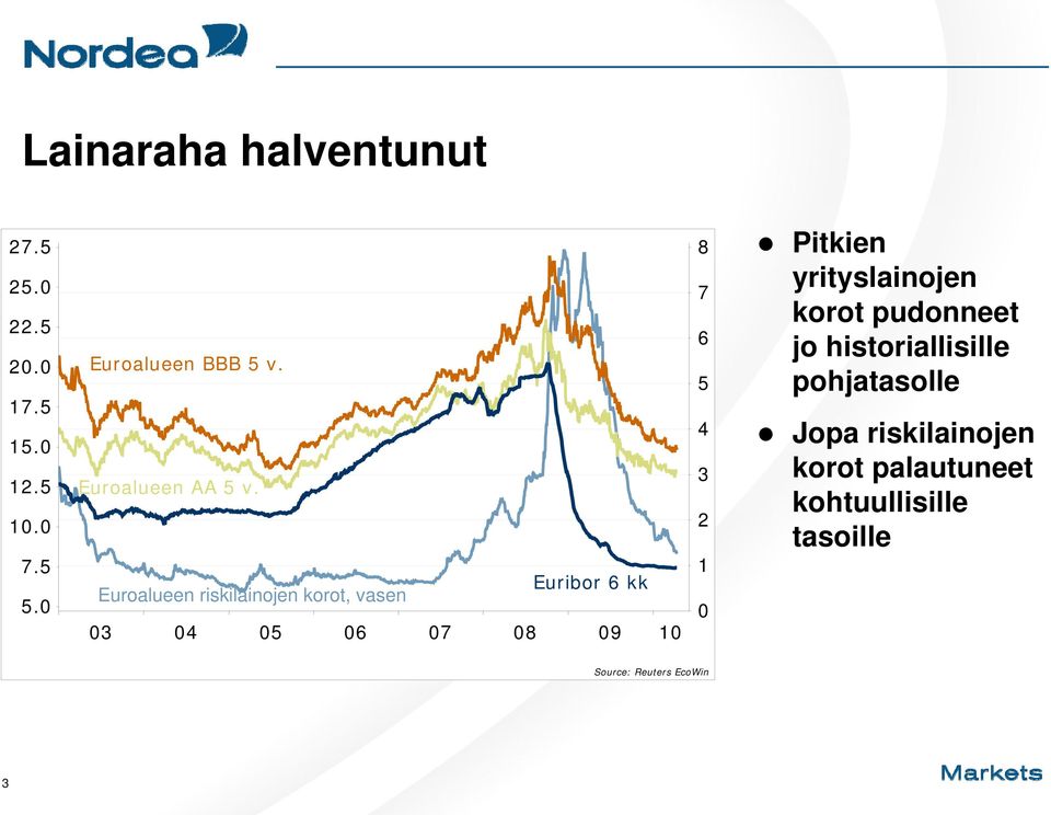 Euribor 6 kk Euroalueen riskilainojen korot, vasen 03 04 05 06 07 08 09 10 8 7 6 5 4 3 2