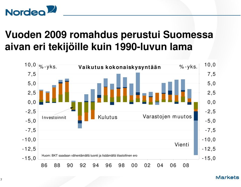 7,5 5,0 2,5 0,0 10,0 7,5 5,0 2,5 0,0-2,5-5,0 Investoinnit Kulutus Varastojen muutos