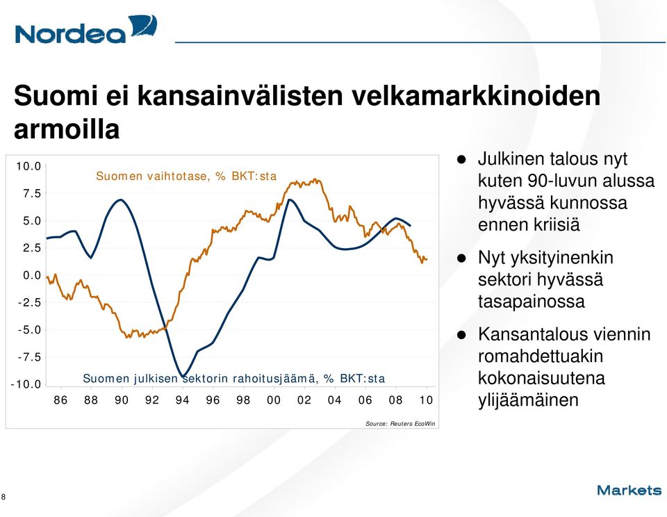 00 02 04 06 08 10 Source: Reuters EcoWin Julkinen talous nyt kuten 90-luvun alussa hyvässä kunnossa