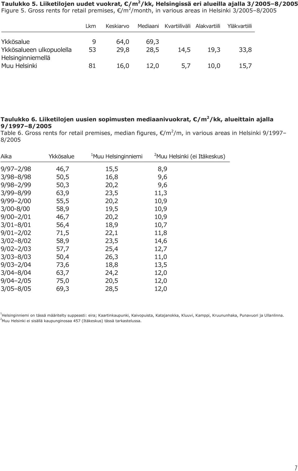 53 29,8 28,5 14,5 19,3 33,8 Helsinginniemellä Muu Helsinki 81 16,0 12,0 5,7 10,0 15,7 Taulukko 6. Liiketilojen uusien sopimusten mediaanivuokrat, /m 2 /kk, alueittain ajalla 9/1997 8/2005 Table 6.