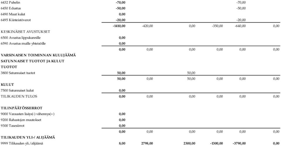tuotot 50,00 50,00 50,00 0,00 50,00 0,00 0,00 0,00 KULUT 7500 Satunnaiset kulut 0,00 TILIKAUDEN TULOS 0,00 0,00 0,00 0,00 0,00 0,00 TILINPÄÄTÖSSIIRROT 9000 Varausten lisäys(-)