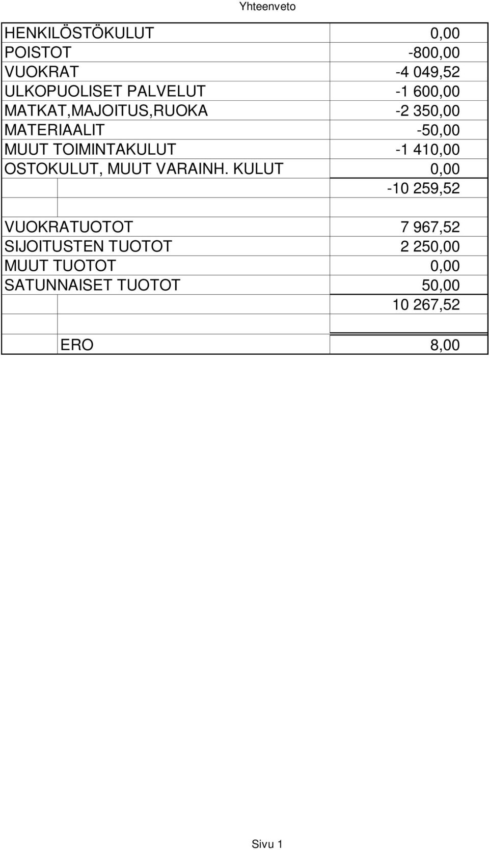 TOIMINTAKULUT -1 410,00 OSTOKULUT, MUUT VARAINH.