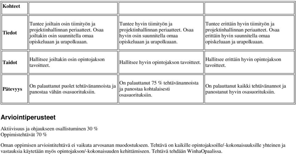 Osaa erittäin hyvin suunnitella omaa opiskeluaan ja urapolkuaan. Taidot Hallitsee joiltakin osin opintojakson tavoitteet. Hallitsee hyvin opintojakson tavoitteet.