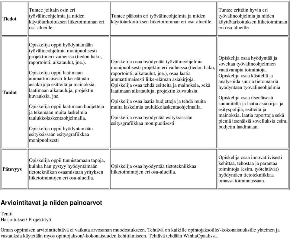 Tuntee erittäin hyvin eri työvälineohjelmia ja niiden käyttötarkoituksen liiketoiminnan eri osa-alueille Taidot Opiskelija oppii hyödyntämään työvälineohjelmia monipuolisesti projektin eri vaiheissa