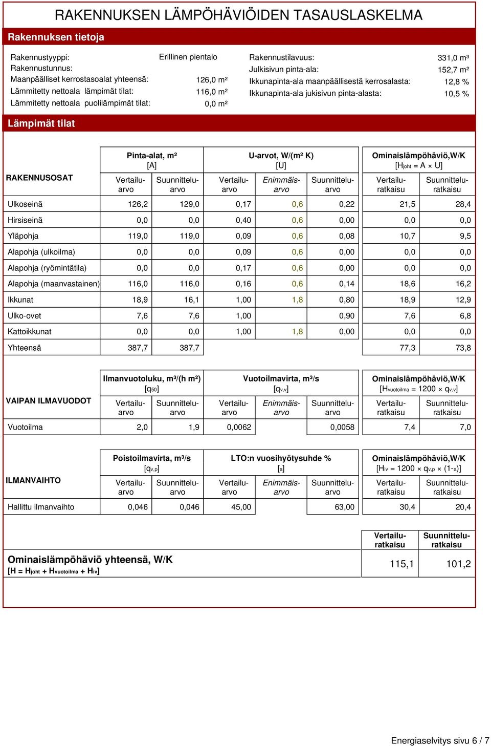 10,5 % Lämpimät tilat RAKENNUSOSAT Pintaalat, m² Uarvot, W/(m² K) Ominaislämpöhäviö,W/K [A] [U] [Hjoht = A U] Ulkoseinä 126,2 129,0 0,17 0,6 0,22 21,5 28,4 Hirsiseinä 0,0 0,0 0,40 0,6 0,00 0,0 0,0