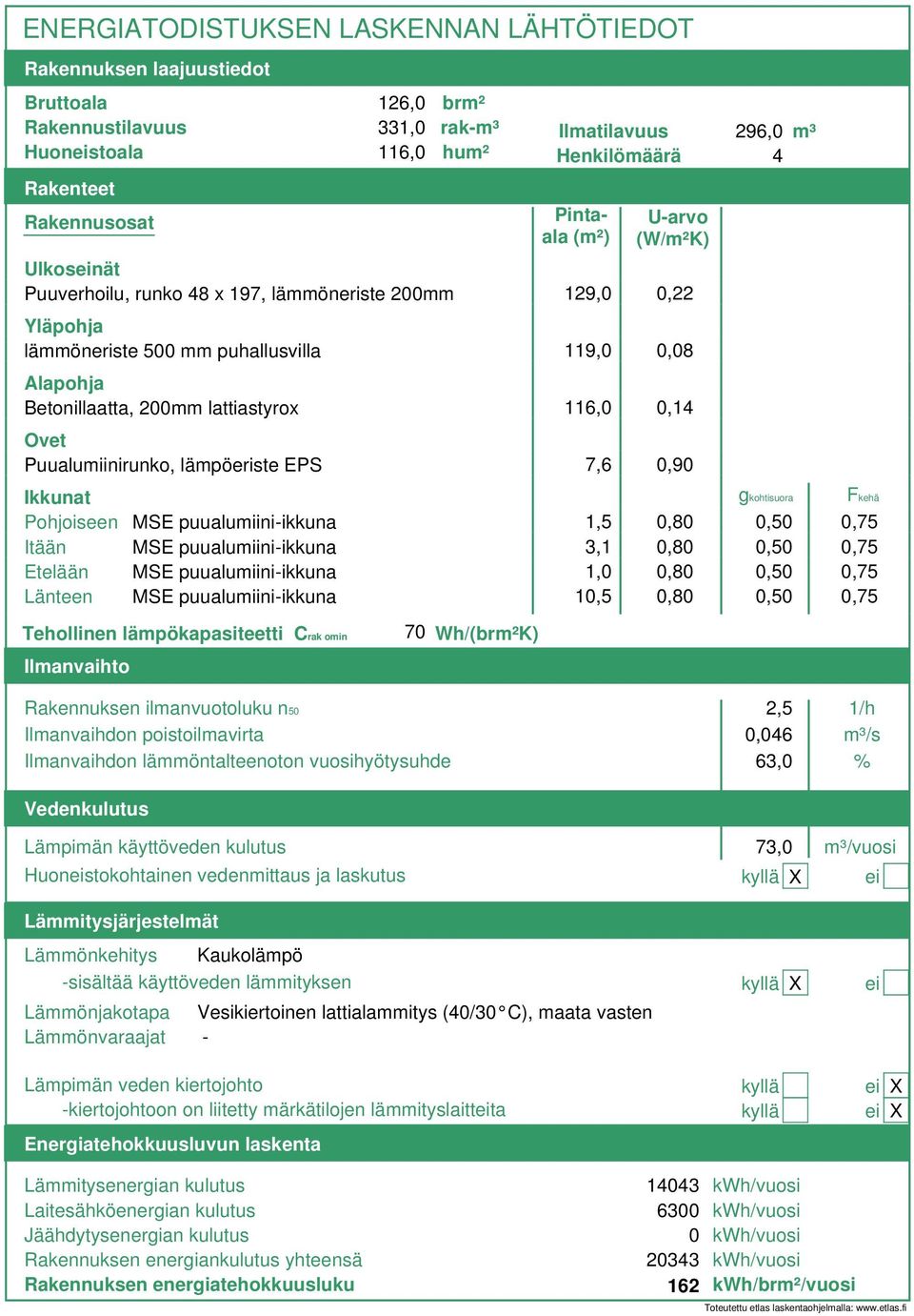 0,14 Ovet Puualumiinirunko, lämpöeriste EPS 7,6 0,90 296,0 4 Ikkunat gkohtisuora Fkehä Pohjoiseen MSE puualumiiniikkuna 1,5 0,80 0,50 0,75 Itään MSE puualumiiniikkuna 3,1 0,80 0,50 0,75 Etelään MSE