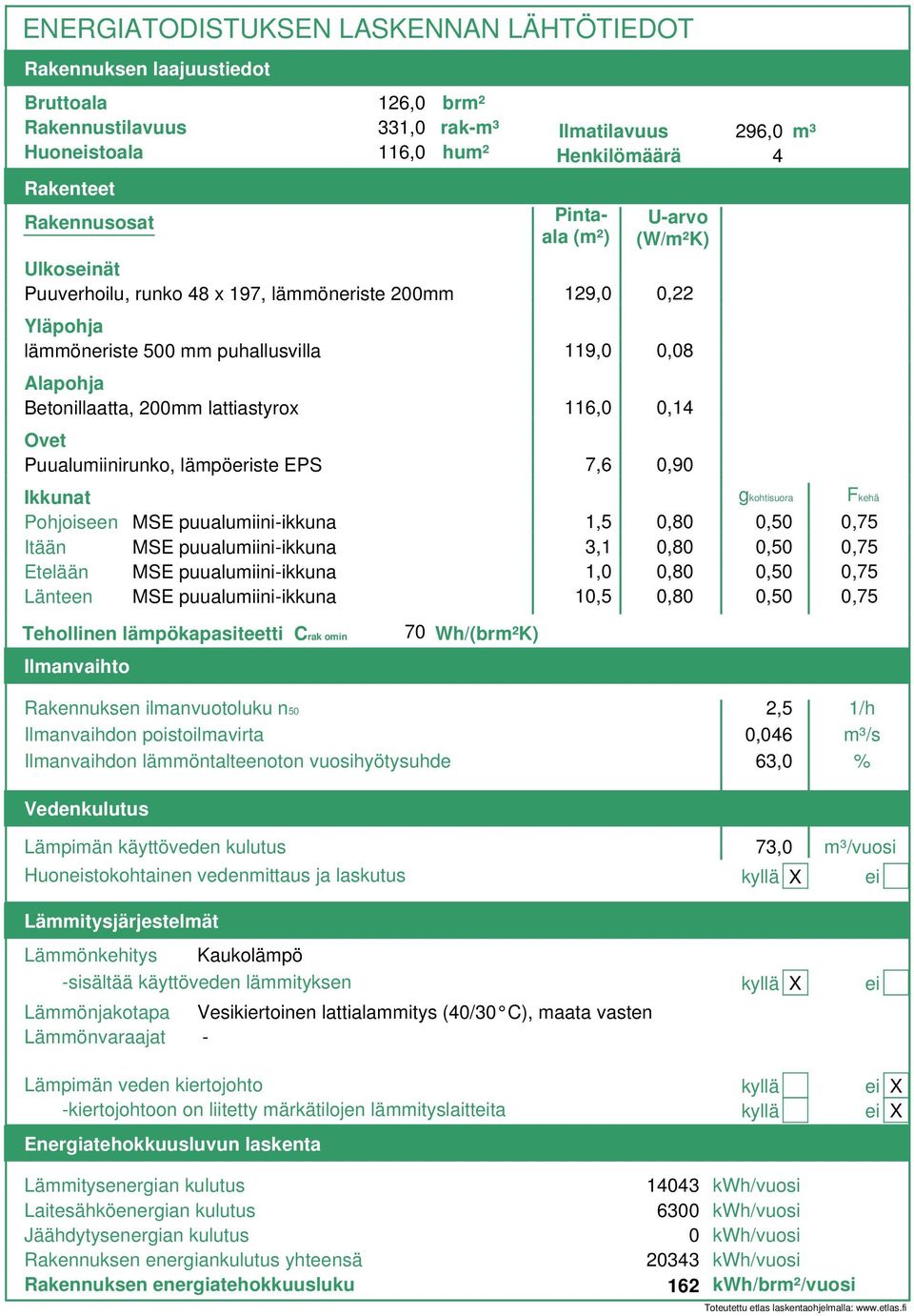 0,14 Ovet Puualumiinirunko, lämpöeriste EPS 7,6 0,90 296,0 4 Ikkunat gkohtisuora Fkehä Pohjoiseen MSE puualumiiniikkuna 1,5 0,80 0,50 0,75 Itään MSE puualumiiniikkuna 3,1 0,80 0,50 0,75 Etelään MSE