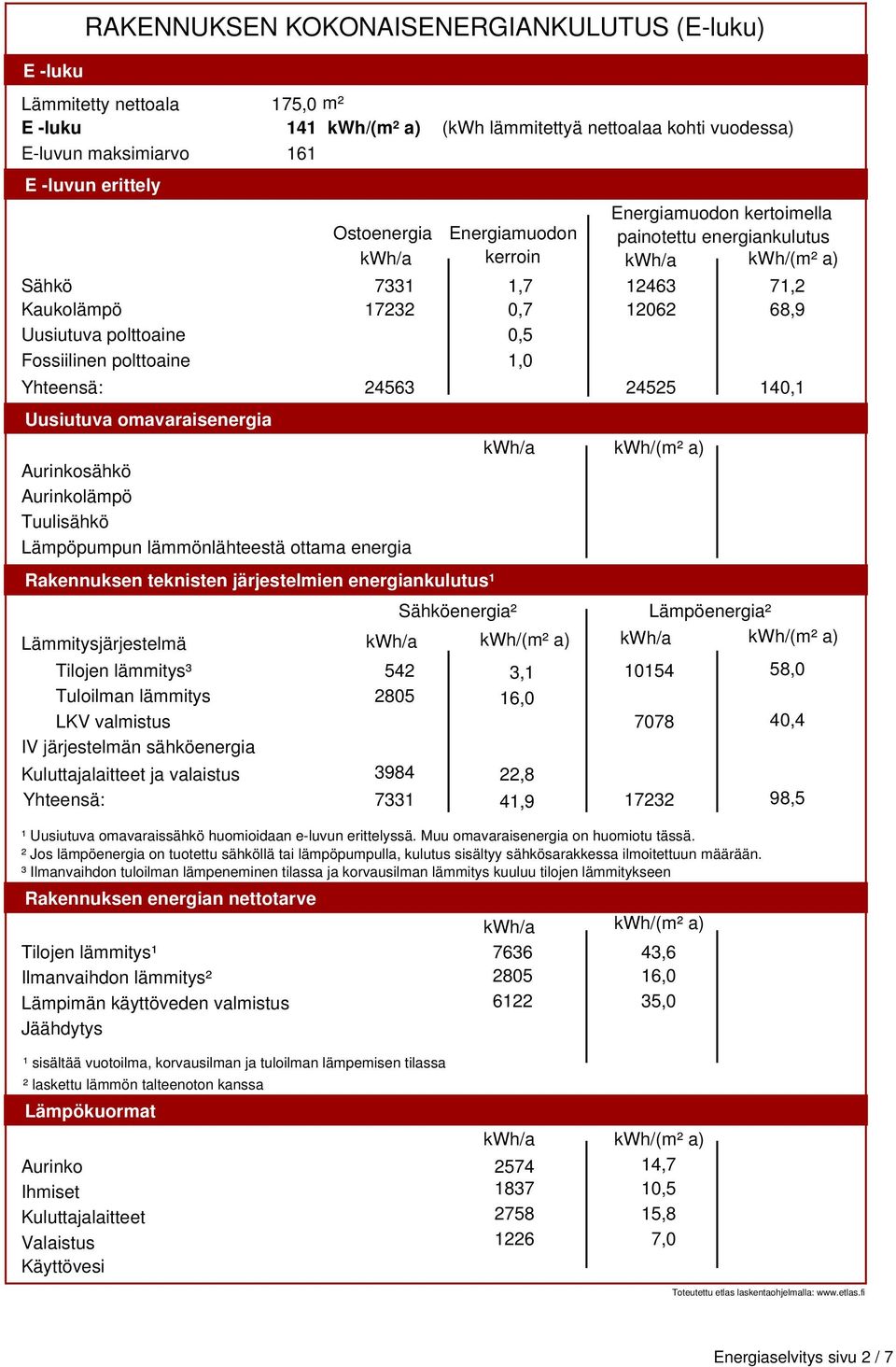 lämmitys³ Tuloilman lämmitys LKV valmistus IV järjestelmän sähköenergia Kuluttajalaitteet ja valaistus ¹ Uusiutuva omavaraissähkö huomioidaan eluvun erittelyssä.