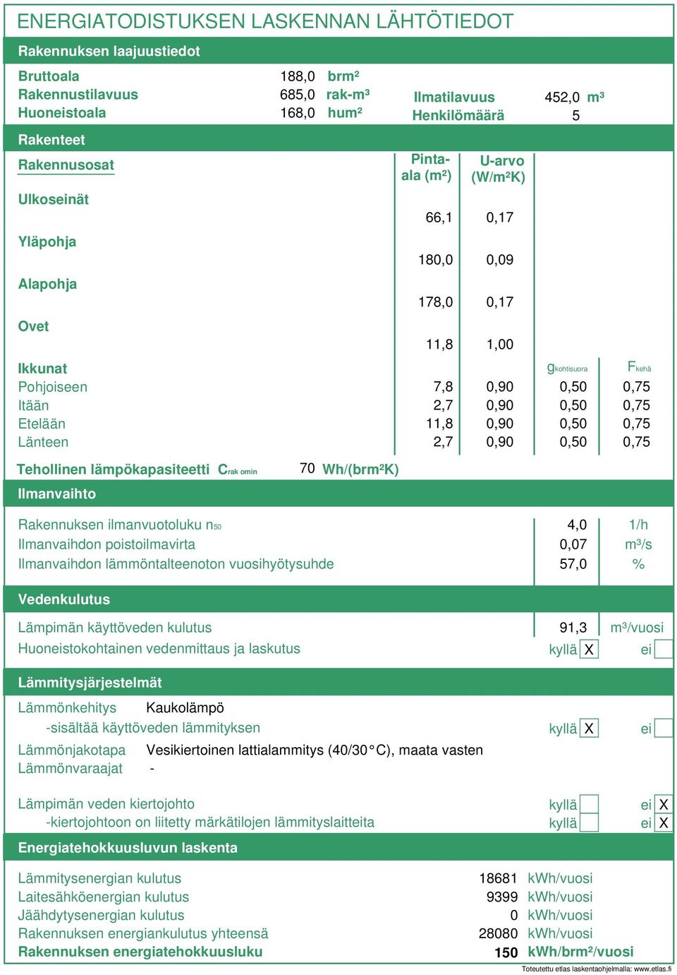 0,90 0,50 0,75 Länteen 2,7 0,90 0,50 0,75 Tehollinen lämpökapasiteetti Crak omin Ilmanvaihto Rakennuksen ilmanvuotoluku n50 4,0 1/h Ilmanvaihdon poistoilmavirta 0,07 m³/s Ilmanvaihdon