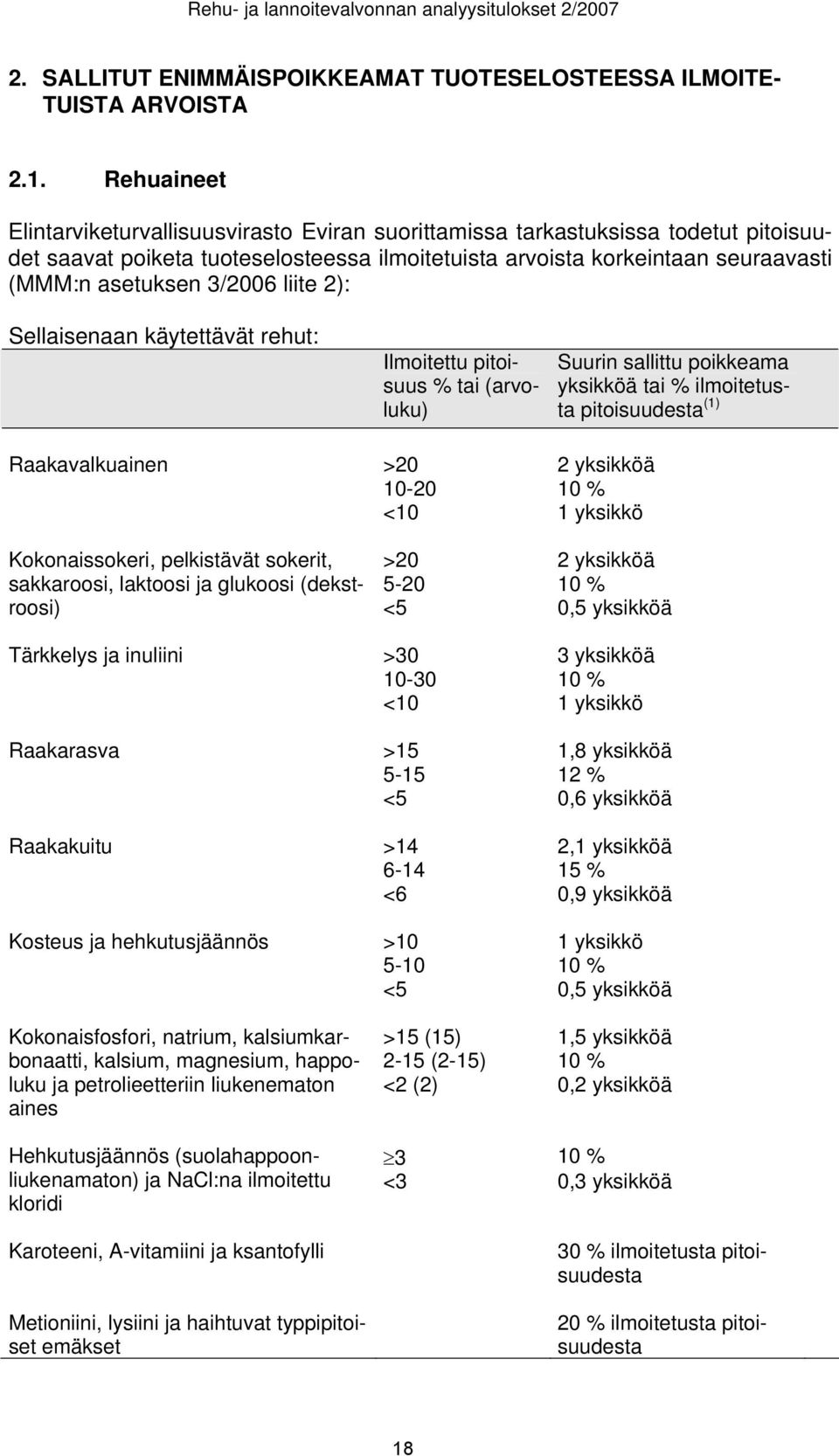 3/2006 liite 2): Sellaisenaan käytettävät rehut: Ilmoitettu pitoisuus % tai (arvoluku) Suurin sallittu poikkeama yksikköä tai % ilmoitetusta pitoisuudesta (1) Raakavalkuainen >20 2 yksikköä 10-20 10