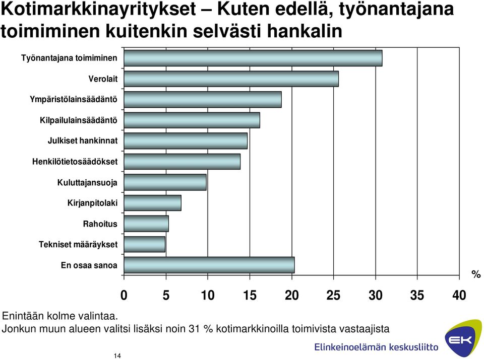 Kuluttajansuoja Kirjanpitolaki Rahoitus Tekniset määräykset En osaa sanoa 0 5 10 15 20 25 30 35 40