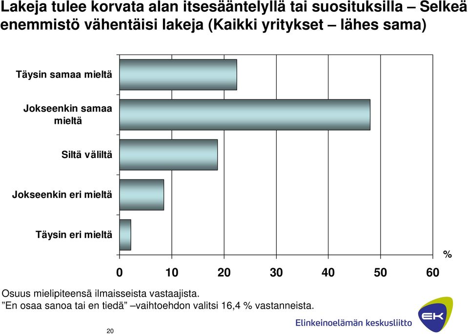 väliltä Jokseenkin eri mieltä Täysin eri mieltä 0 10 20 30 40 50 60 Osuus mielipiteensä