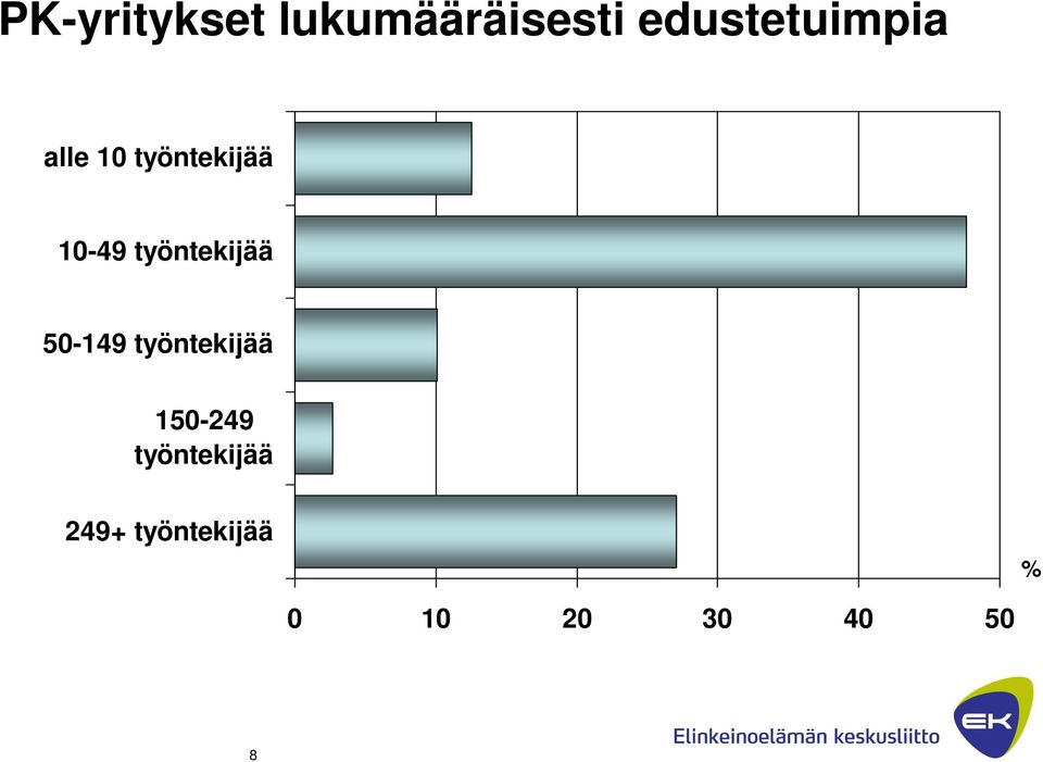 10-49 työntekijää 50-149 työntekijää