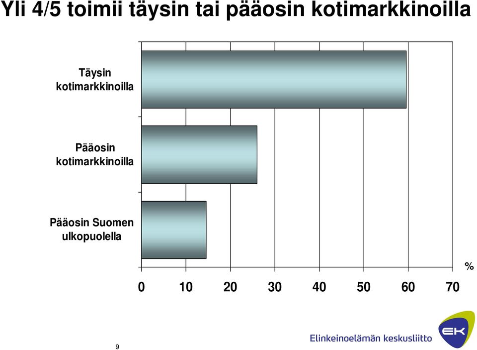 kotimarkkinoilla Pääosin