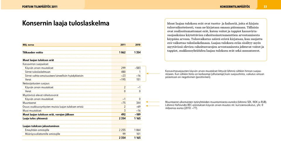 Tulosvaikutus näistä eristä kirjataan, kun suojattu erä vaikuttaa tuloslaskelmaan.