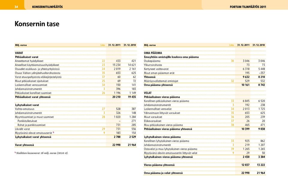2010 VARAT Pitkäaikaiset varat Aineettomat hyödykkeet 22 433 421 Aineelliset käyttöomaisuushyödykkeet 23 15 234 14 621 Osuudet osakkuus- ja yhteisyrityksissä 24 2 019 2 161 Osuus Valtion