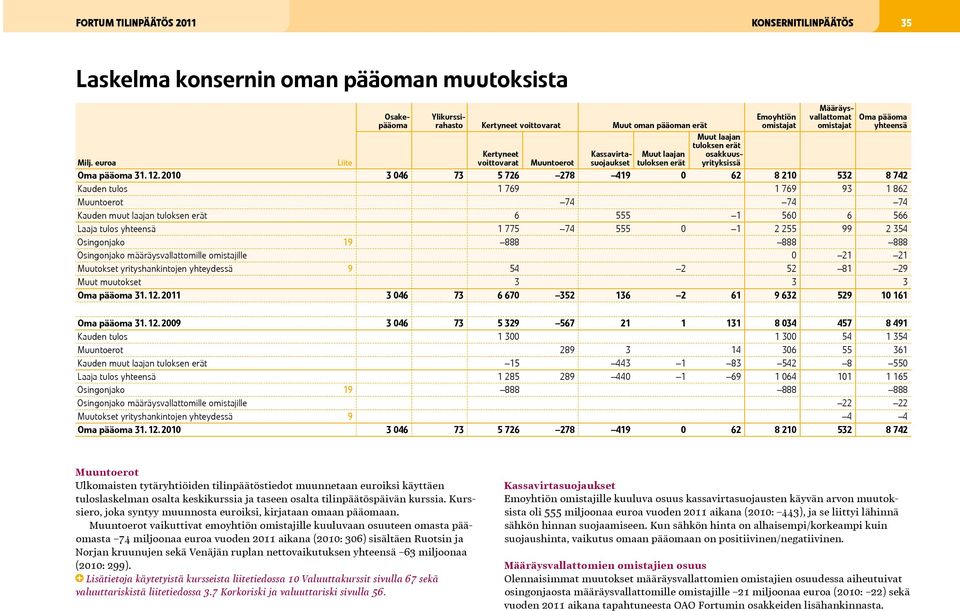 osakkuusyrityksissä Emoyhtiön omistajat Määräysvallattomat omistajat Oma pääoma yhteensä Oma pääoma 31. 12.