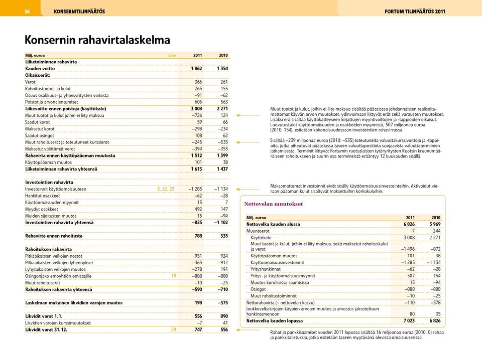 66 Maksetut korot 298 234 Saadut osingot 108 62 Muut rahoituserät ja toteutuneet kurssierot 245 535 Maksetut välittömät verot 394 355 Rahavirta ennen käyttöpääoman muutosta 1 512 1 399 Käyttöpääoman