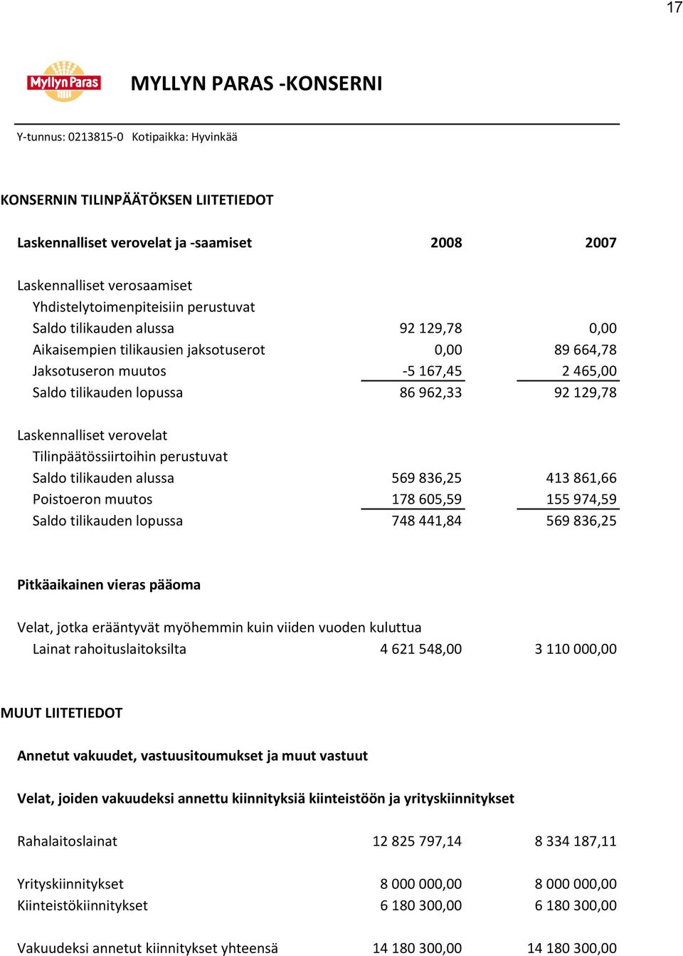 Poistoeron muutos 178 605,59 155 974,59 Saldo tilikauden lopussa 748 441,84 569 836,25 Pitkäaikainen vieras pääoma 2007 Velat, jotka erääntyvät myöhemmin kuin viiden vuoden kuluttua Lainat