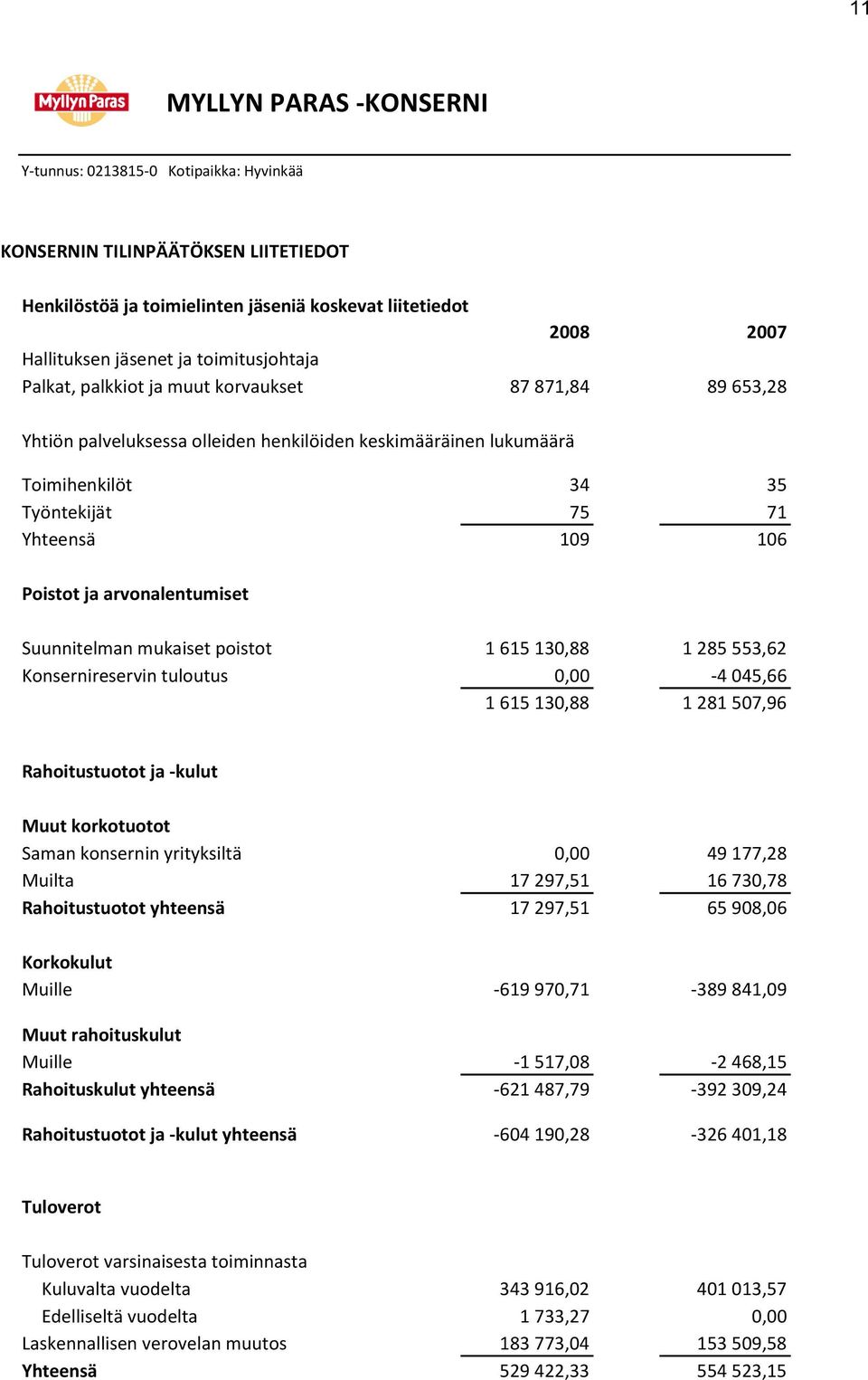 Konsernireservin tuloutus 0,00-4 045,66 1 615 130,88 1 281 507,96 Rahoitustuotot ja -kulut Muut korkotuotot Saman konsernin yrityksiltä 0,00 49 177,28 Muilta 17 297,51 16 730,78 Rahoitustuotot