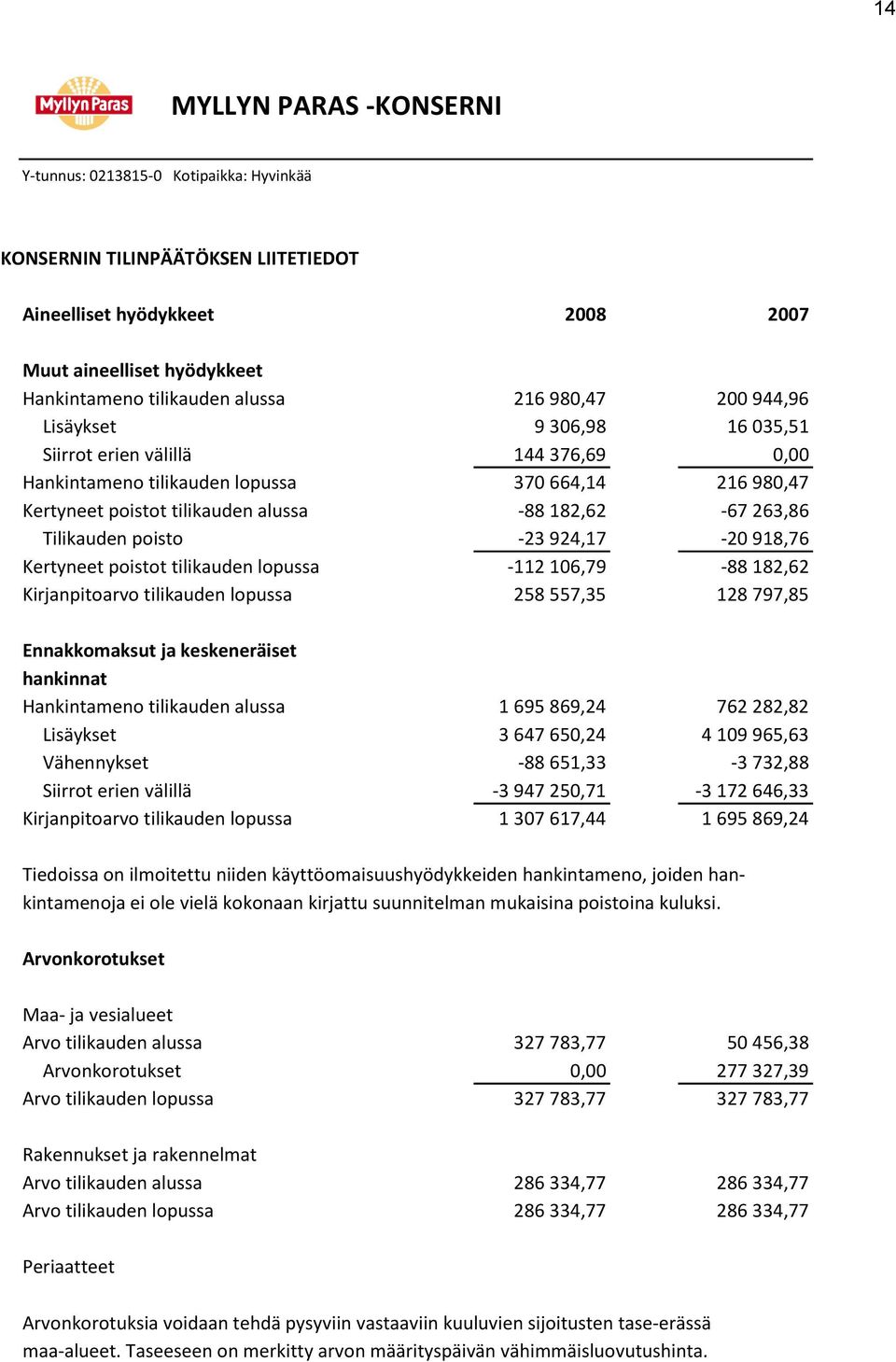 Kirjanpitoarvo tilikauden lopussa 258 557,35 128 797,85 Ennakkomaksut ja keskeneräiset hankinnat Hankintameno tilikauden alussa 1 695 869,24 762 282,82 Lisäykset 3 647 650,24 4 109 965,63 Vähennykset