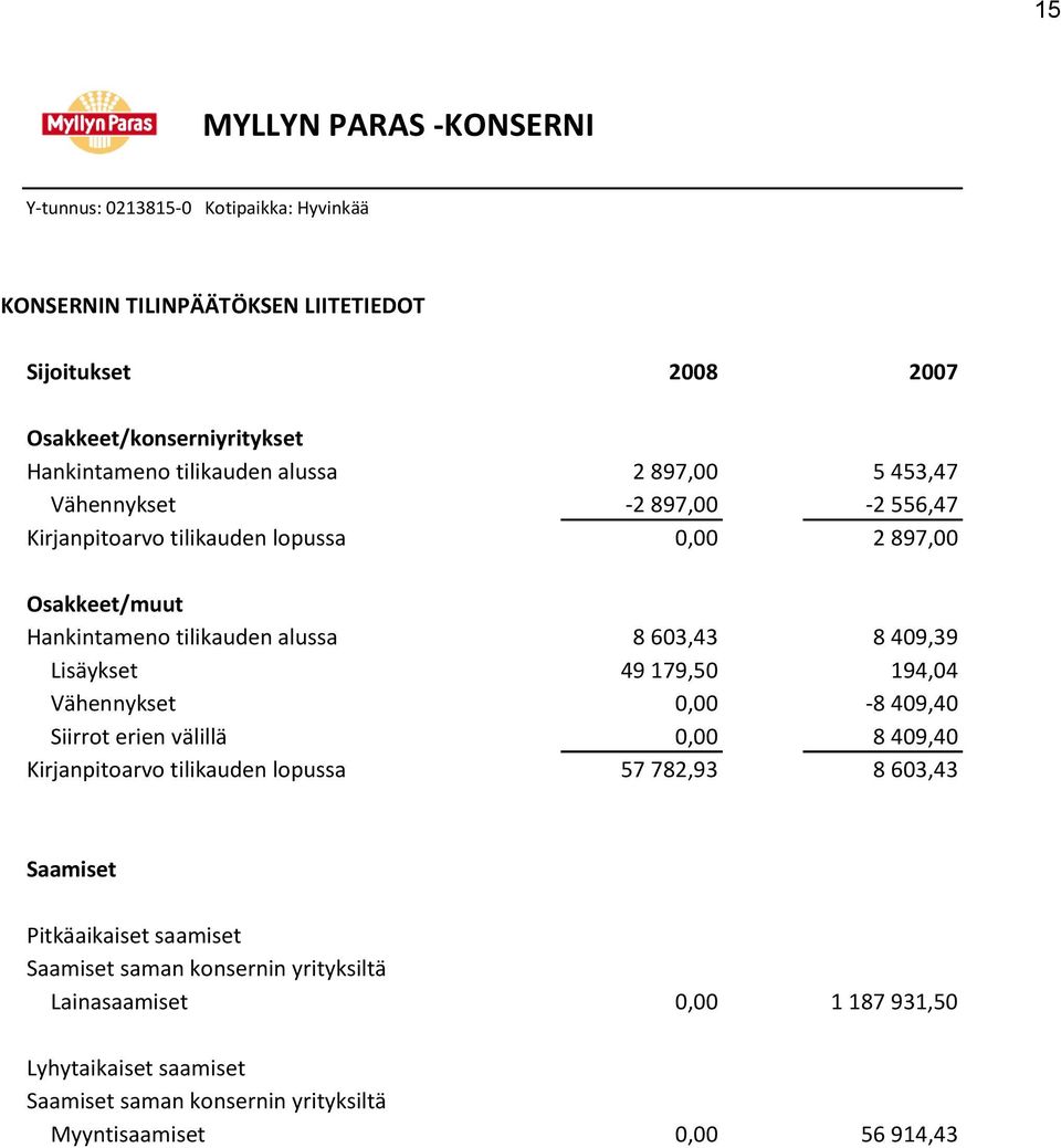 409,40 Siirrot erien välillä 0,00 8 409,40 Kirjanpitoarvo tilikauden lopussa 57 782,93 8 603,43 Saamiset 2008 2007 Pitkäaikaiset saamiset Saamiset