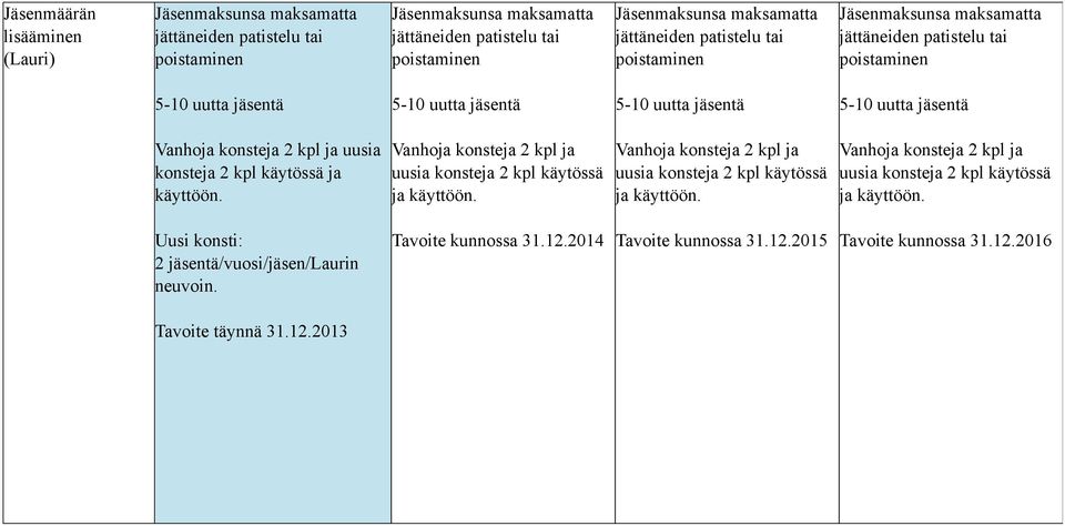 Uusi konsti: 2 jäsentä/vuosi/jäsen/laurin neuvoin. Tavoite kunnossa 31.12.2014 Tavoite kunnossa 31.12.2015 Tavoite kunnossa 31.