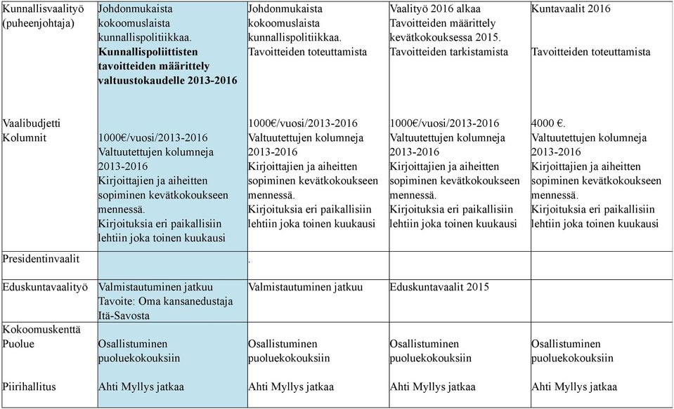 Tavoitteiden toteuttamista Vaalityö 2016 alkaa Tavoitteiden määrittely kevätkokouksessa 2015.