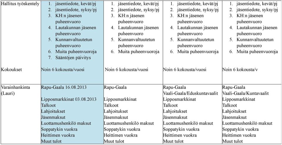 Muita ja Kokoukset Noin 6 kokousta/vuosi Noin 6 kokousta/vuosi Noin 6 kokousta/vuosi Noin 6