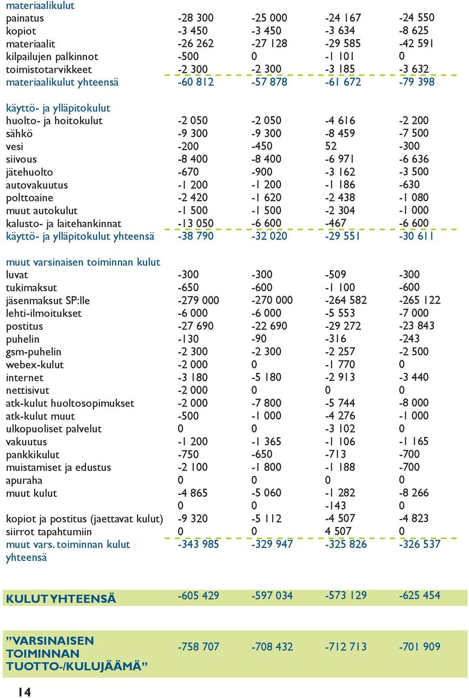 ylläpitokulut yhteensä -2 5-9 3-2 -8 4-67 -1 2-2 42-1 5-13 5-38 79-2 5-9 3-45 -8 4-9 -1 2-1 62-1 5-6 6-32 2-4 616-8 459 52-6 971-3 162-1 186-2 438-2 34-467 -29 551-2 2-7 5-3 -6 636-3 5-63 -1 8-1 -6
