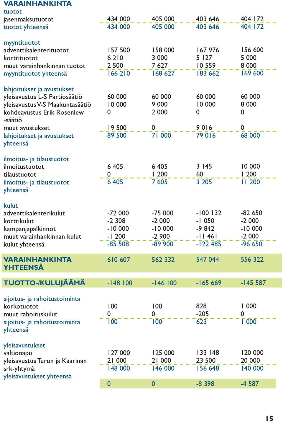 Rosenlew -säätiö muut avustukset lahjoitukset ja avustukset yhteensä 6 1 19 5 89 5 6 9 2 71 6 1 9 16 79 16 6 8 68 ilmoitus- ja tilaustuotot ilmoitustuotot tilaustuotot ilmoitus- ja tilaustuotot