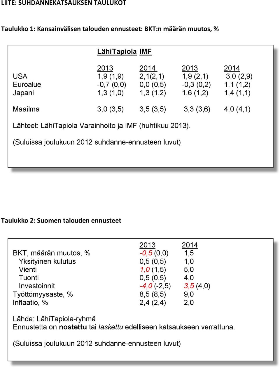 (Suluissa joulukuun 2012 suhdanne-ennusteen luvut) Taulukko 2: Suomen talouden ennusteet 2013 2014 BKT, määrän muutos, % -0,5 (0,0) 1,5 Yksityinen kulutus 0,5 (0,5) 1,0 Vienti 1,0 (1,5) 5,0 Tuonti