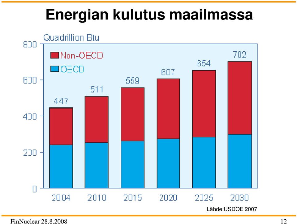 Lähde:USDOE 2007