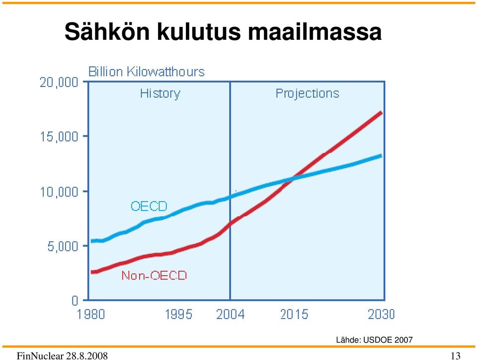 Lähde: USDOE