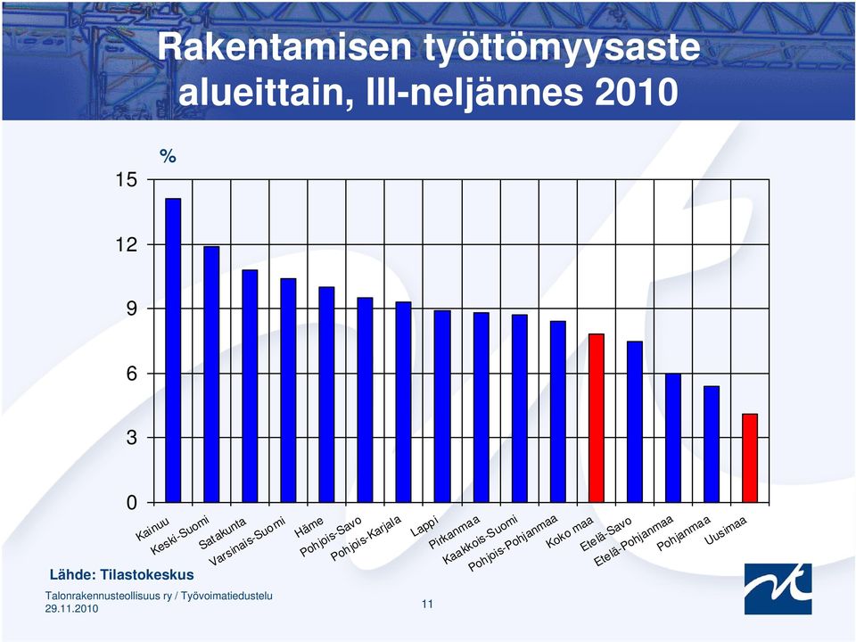 Pohjois-Savo Pohjois-Karjala Lappi Pirkanmaa Kaakkois-Suomi