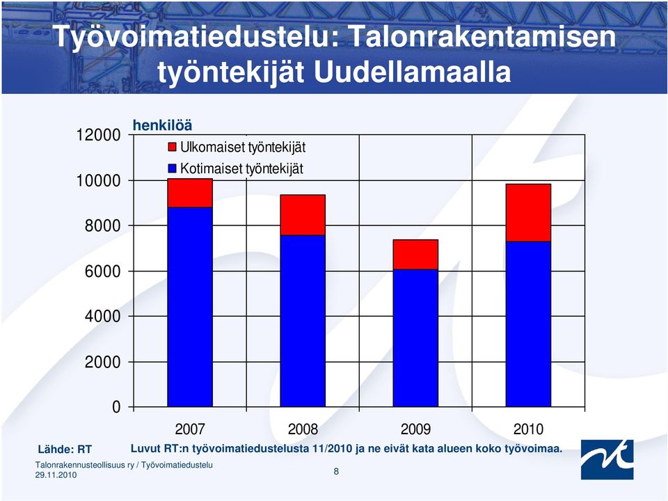 8000 6000 4000 2000 Lähde: RT 0 2007 2008 2009 2010 Luvut RT:n