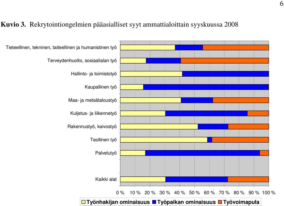 taiteellinen ja humanistinen työ Terveydenhuolto, sosiaalialan työ Hallinto- ja toimistotyö