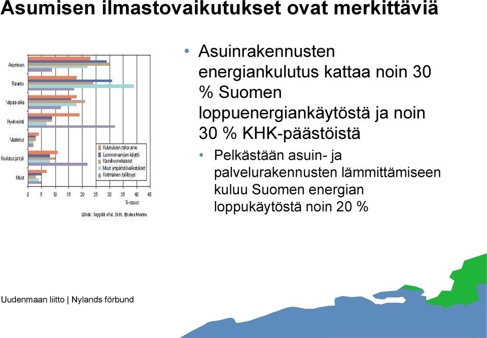 ja noin 30 % KHK-päästöistä Pelkästään asuin- ja